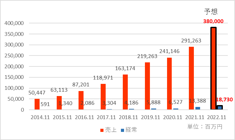 2022年11月期の業績予想を追加した業績推移