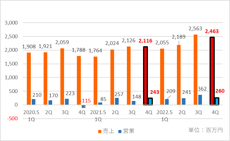 きずなホールディングスの四半期ごとの推移