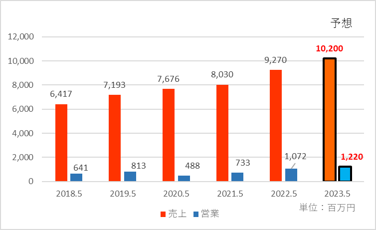 2023年5月期の業績予想を追加した業績推移