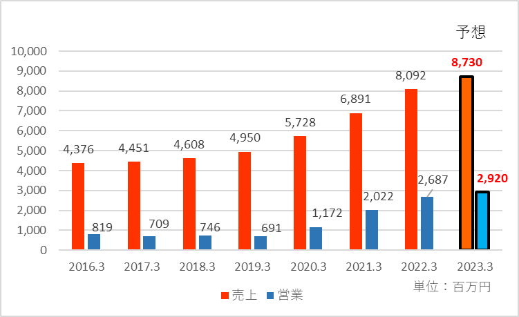 2023年3月期の業績予想を追加した業績推移