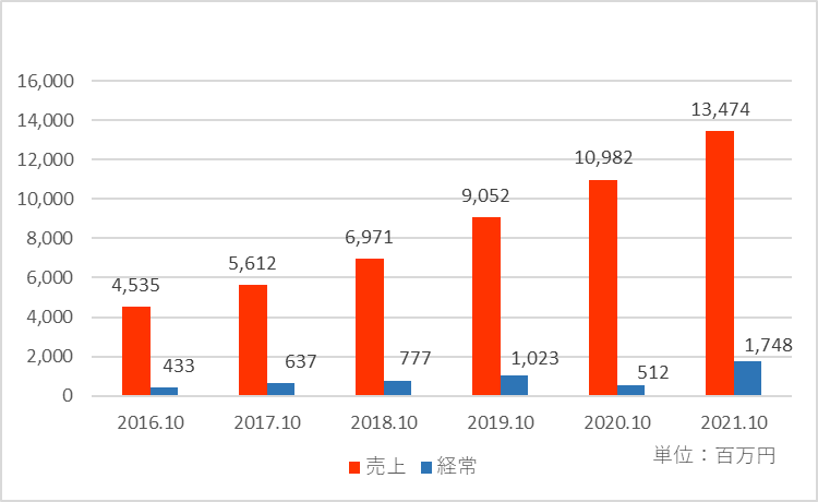 ギフトの業績推移