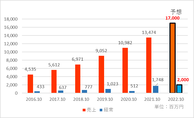 2022年10月期の業績予想を追加した業績推移