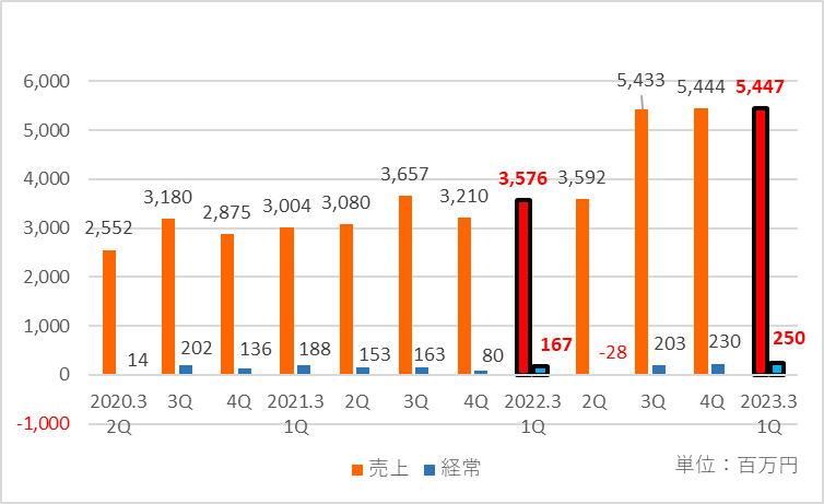 ファイズホールディングスの四半期ごとの推移