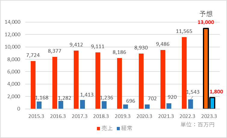 2023年3月期の業績予想を追加した業績推移