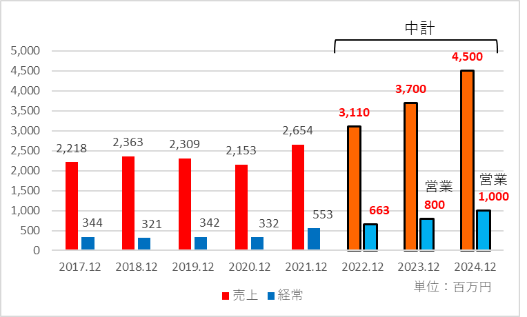 中期経営計画