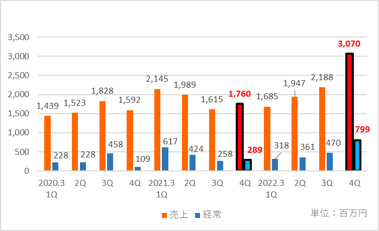 santec(サンテック)の四半期ごとの推移