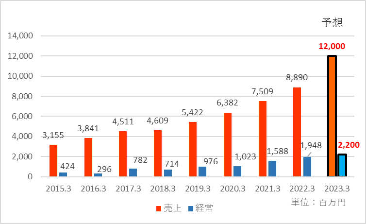 2023年3月期の業績予想を追加した業績推移