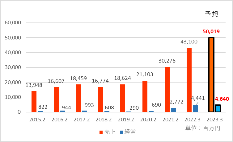 2023年3月期の業績予想を追加した業績推移