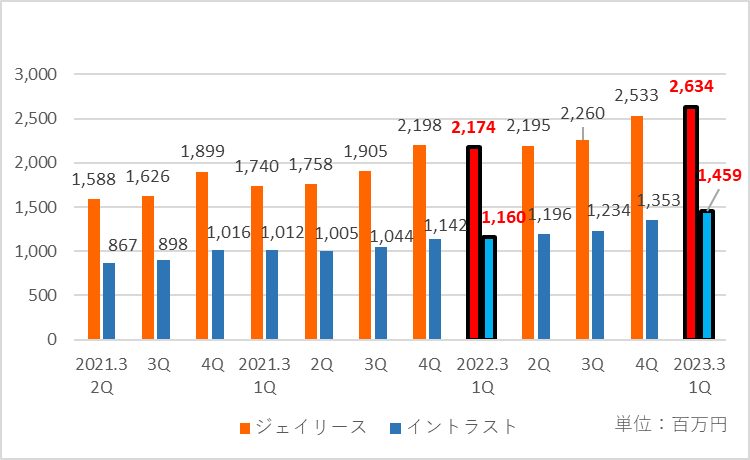 四半期ごとの売上高の推移