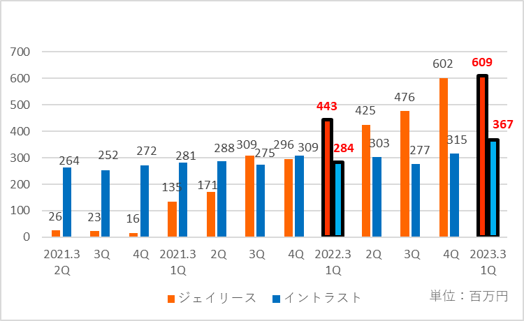 経常利益の四半期ごとの推移