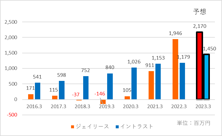 ジェイリースとイントラストの経常利益の推移