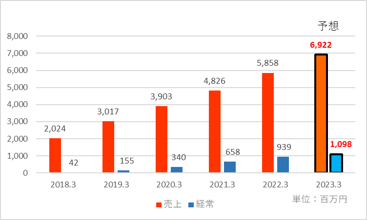 2023年3月期の業績予想を追加した業績推移