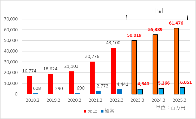 中期利益計画