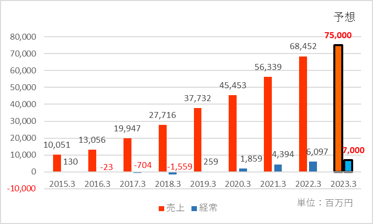 2023年3月期の業績予想を追加した業績推移