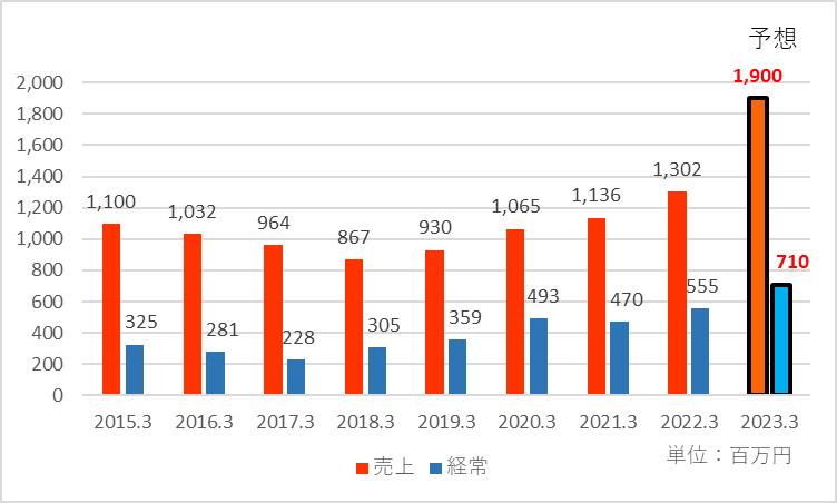 2023年3月期の業績予想を追加した業績推移