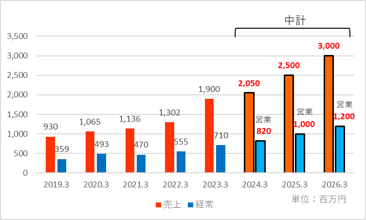 中期経営計画