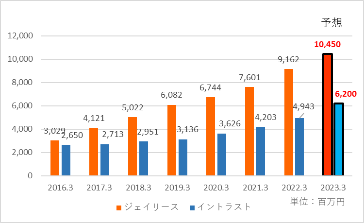 ジェイリースとイントラストの売上高の推移