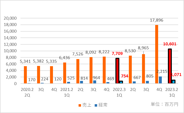 キャリアリンクの四半期ごとの推移