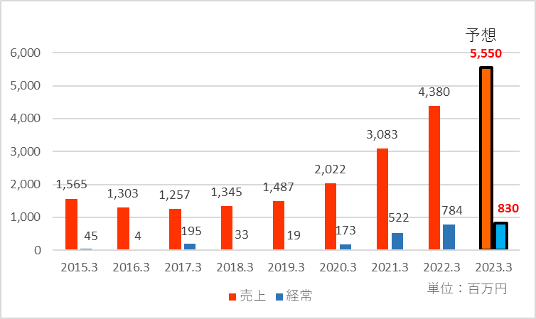 2023年3月期の業績予想を追加した業績推移