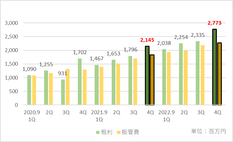 四半期ごとの粗利と販管費の推移