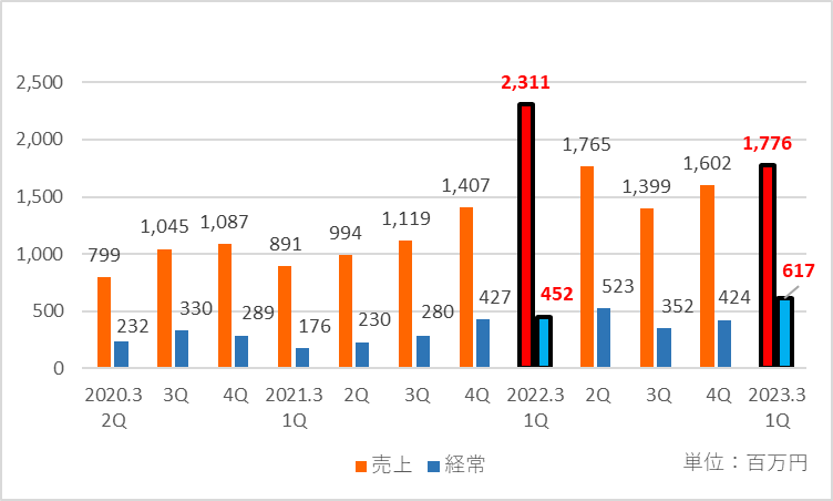 四半期ごとの売上高と経常利益の推移