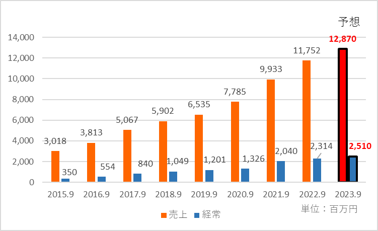 2023年9月期の業績予想を追加した業績推移