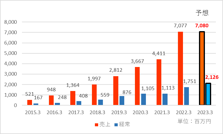 2023年3月期の業績予想を追加した業績推移