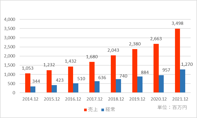 マークラインズの業績推移