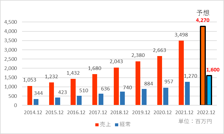 2022年12月期の業績予想を追加した業績推移